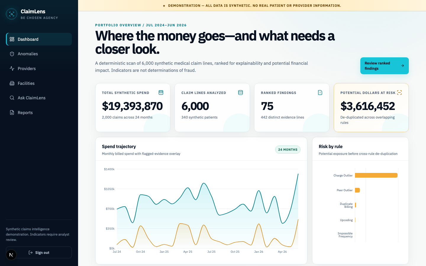 ClaimLens dashboard using synthetic claims data to show portfolio indicators and trends